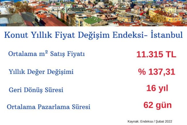 Konut Yıllık Fiyat Değişim Endeksi - İstanbul