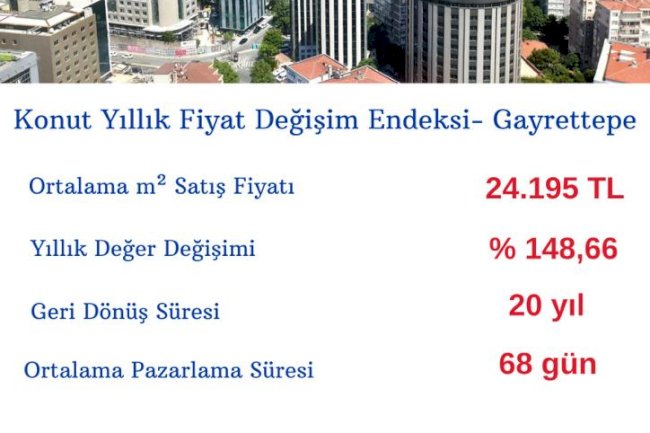 Konut Yıllık Fiyat Değişim Endeksi - Gayrettepe