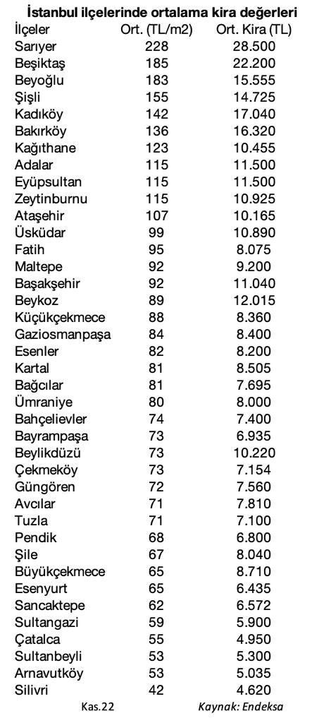 Kasım 2022 dönemi İstanbul geneli ilçeler bazında ortalama konut kira seviyeleri.