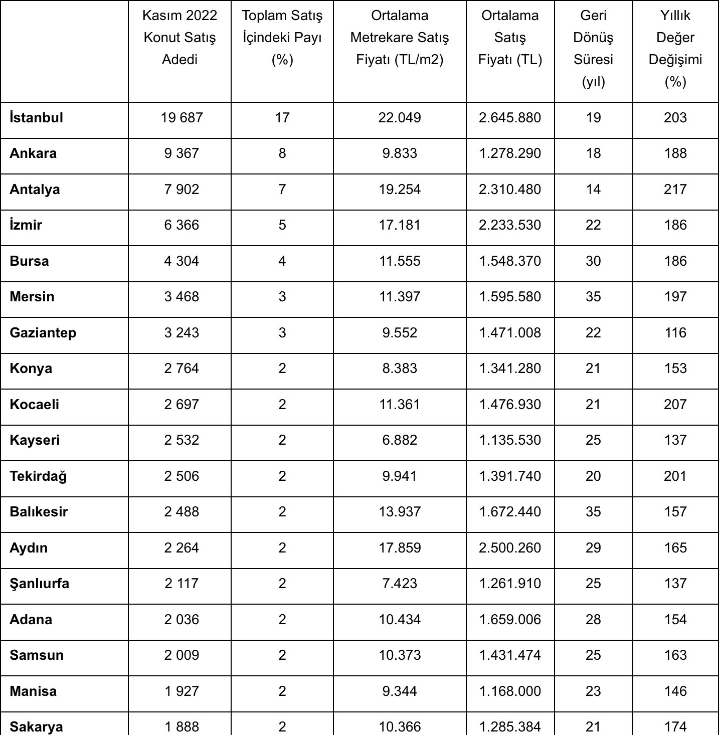 Kasım 2022 dönemi itibariyle iller bazında konut fiyat ve talep görünümü.