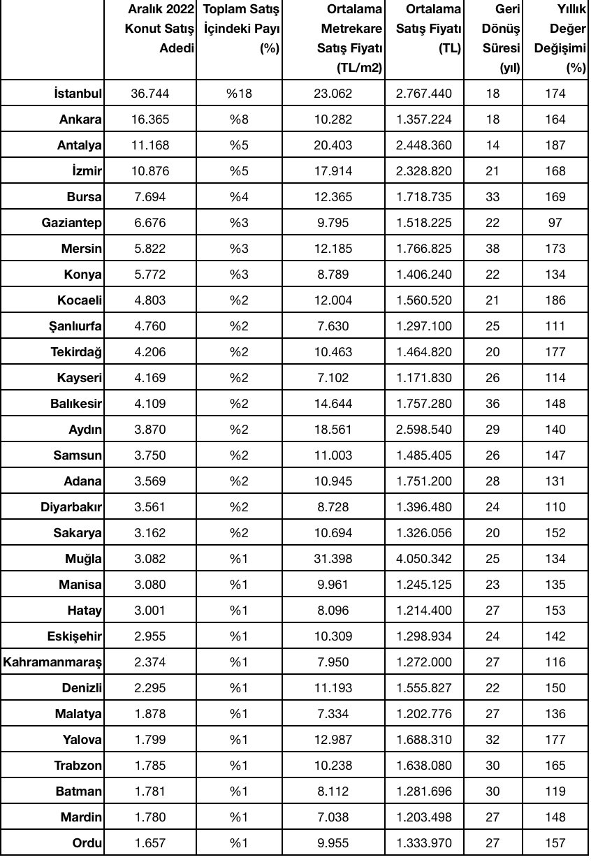 2022 Geneli İl Bazında Konut Satış Adedi ve Fiyatı Görünümü