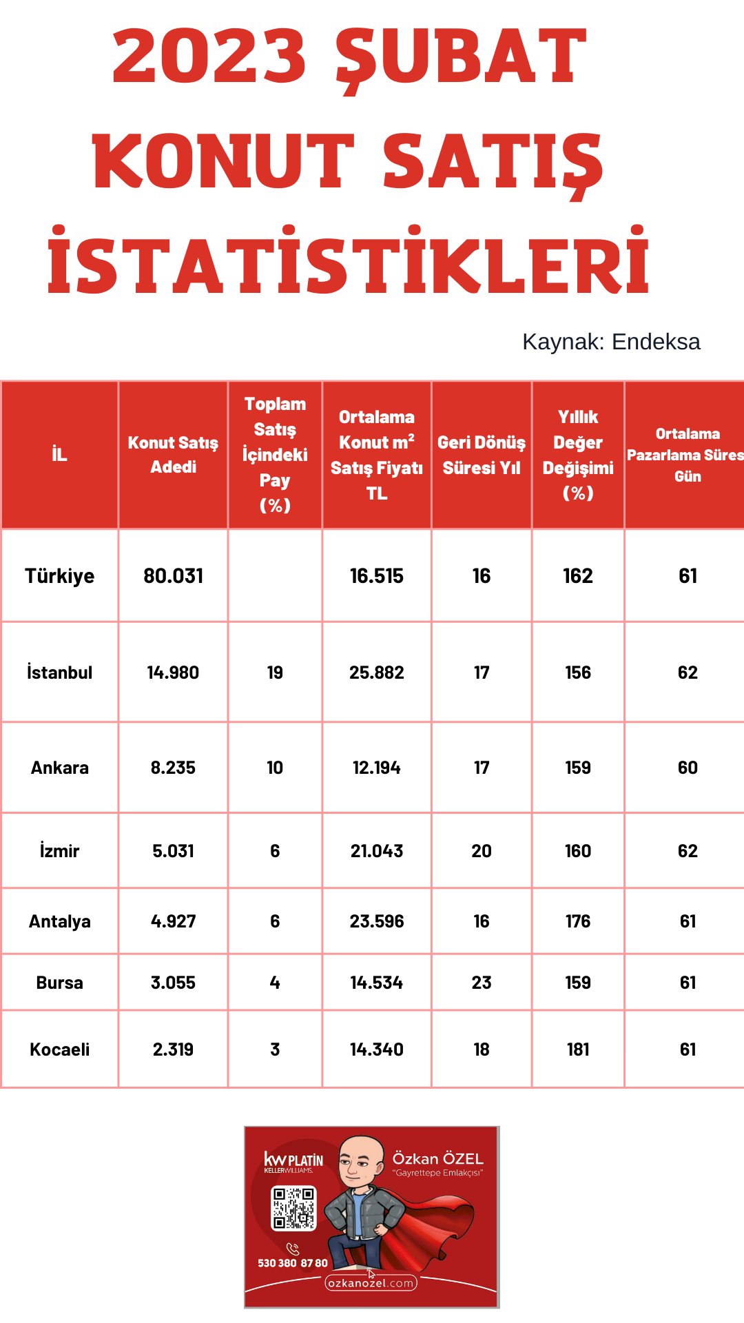 2023 Şubat Dönemi İstanbul ve Başlıca İller Konut Satış Adedi & Fiyat Seviyeleri
