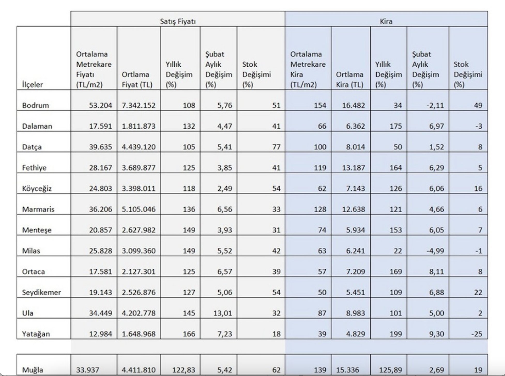 Muğla İli Bodrum Datça Fethiye Marmaris Bölgeleri Konut Satış & Kira Fiyat Seviyeleri